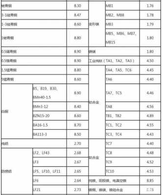 钢的密度（钢的密度比灰铸铁的密度大）