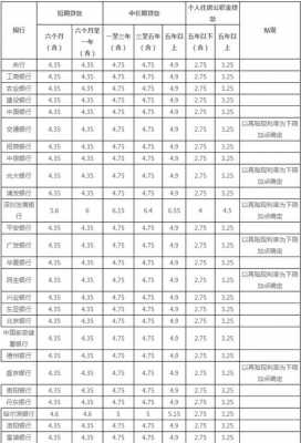 各银行贷款利率（各银行贷款利率2016）