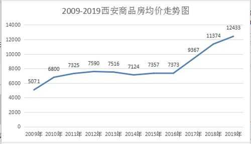 西安的房价（西安的房价走势如何）