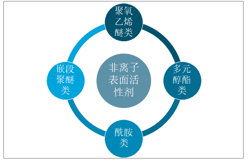 非离子表面活性剂（非离子表面活性剂有哪些种类）