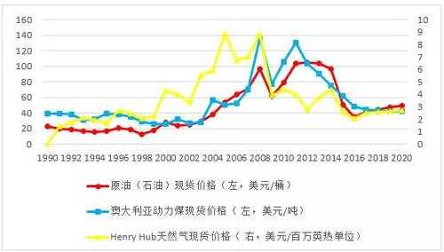 气价（气价和油价的趋势）