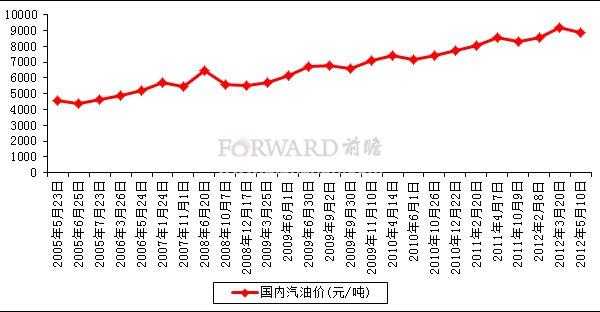 气价（气价和油价的趋势）