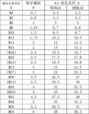 m3螺距是多少（m3螺丝的螺距是多少）