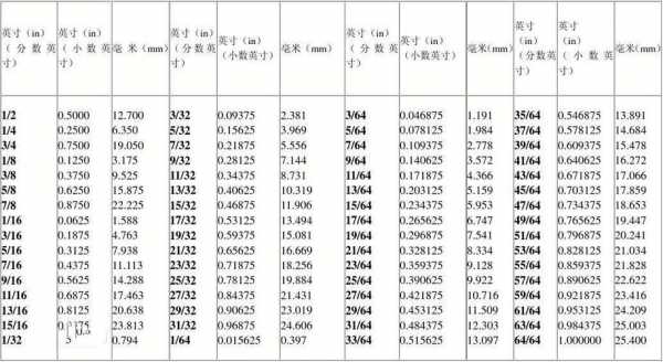 厘米和英寸（厘米和英寸的转化）