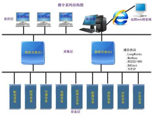 建筑设备监控系统（建筑设备监控系统常用的控制装置有）