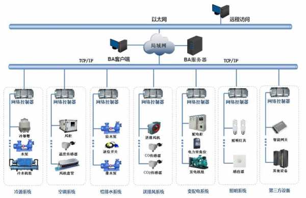 建筑设备监控系统（建筑设备监控系统常用的控制装置有）