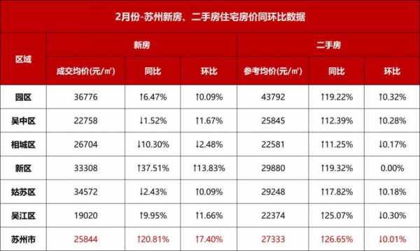 苏州姑苏区房价（苏州姑苏区房价2023年最新房价走势图）