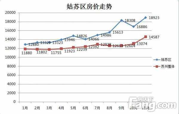 苏州姑苏区房价（苏州姑苏区房价2023年最新房价走势图）