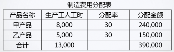 综合管理费（生产线的转产费用不能计入综合管理费）