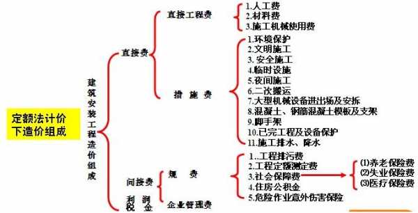 直接工程费（直接工程费中的材料费包括）