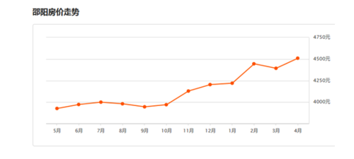 邵阳房价（邵阳房价走势图）