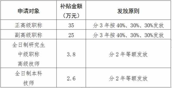 住房补贴标准和政策（应届生住房补贴标准和政策）