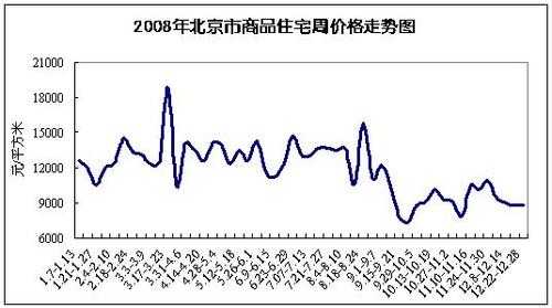 08年北京房价（08年北京房价多少）