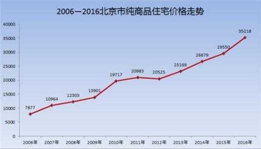 08年北京房价（08年北京房价多少）