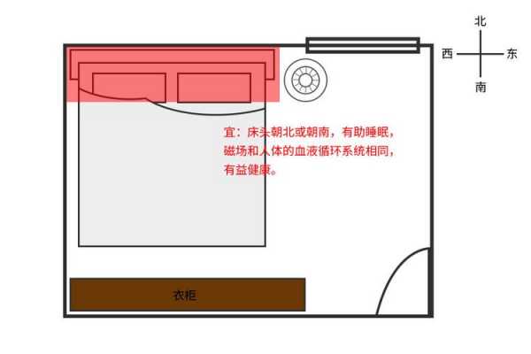 床的正确摆法朝向（床的正确摆法朝向和大门口一样吗）