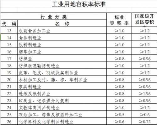 一类工业用地（一类工业用地容积率）