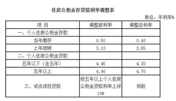 广州公积金利率（广州公积金利率二套的标准）