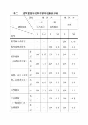 居住密度（居住密度可以用建筑密度来表示）