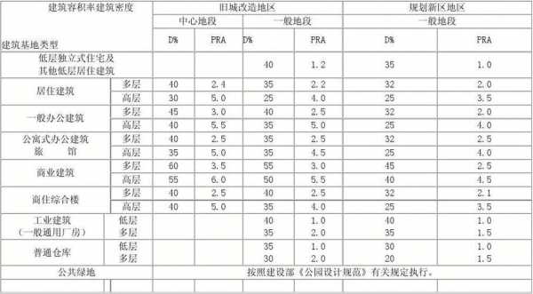 居住密度（居住密度可以用建筑密度来表示）