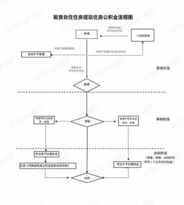 租房怎么提取公积金（长沙租房怎么提取公积金）