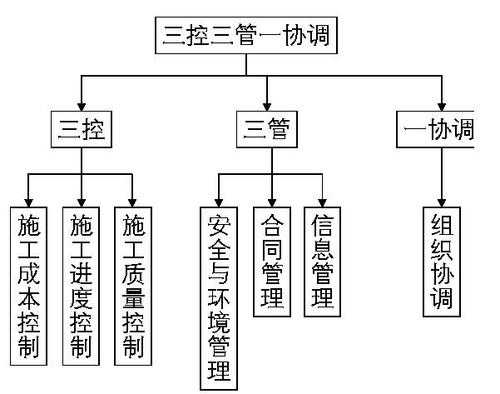 三控（三控制三管理一协调具体内容）