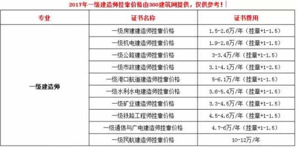 关于一级建造师挂靠的信息