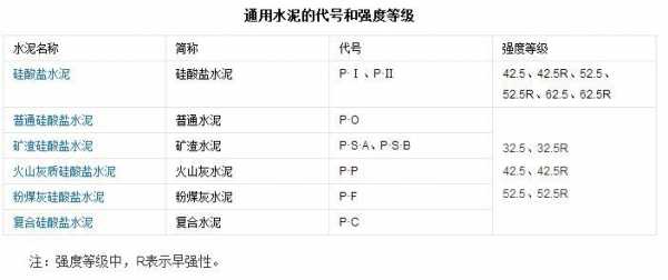 水泥种类（水泥种类及代号与用途）