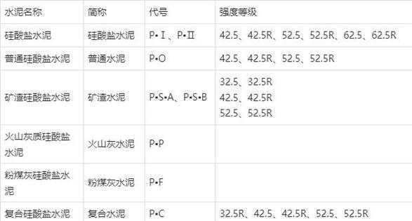 水泥种类（水泥种类及代号与用途）