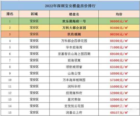 包含深圳宝安房价的词条