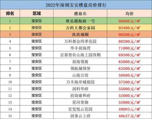 包含深圳宝安房价的词条