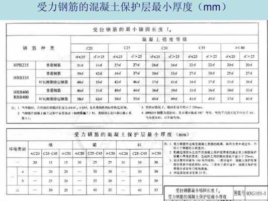 钢筋保护层厚度（钢筋保护层厚度规范）