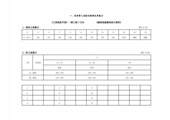 地基承载力特征值（地基承载力特征值计算）