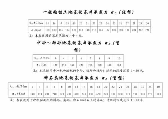 地基承载力特征值（地基承载力特征值计算）