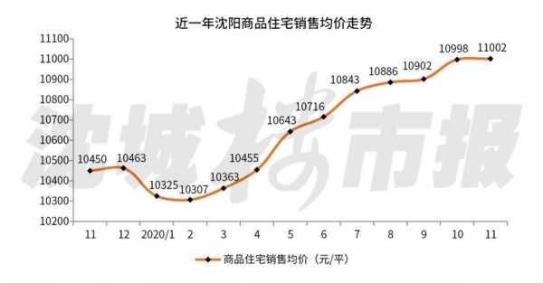 沈阳房价走势（沈阳房价走势最新消息）