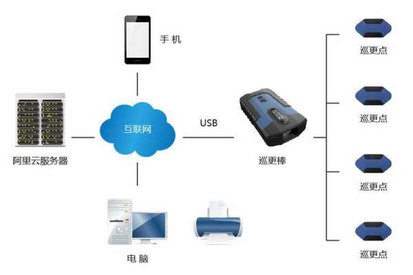 巡更点（巡更点工作原理）