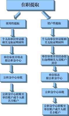 公积金如何取出来（个人住房公积金如何取出来）