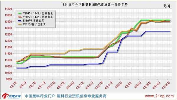 塑料原料价格（塑料原料价格走势）