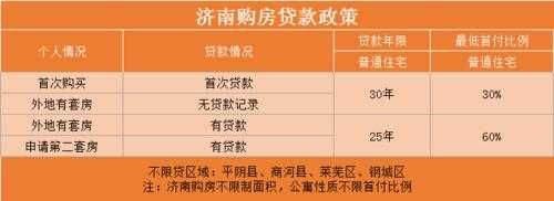 济南购房政策（济南购房政策最新消息2020）