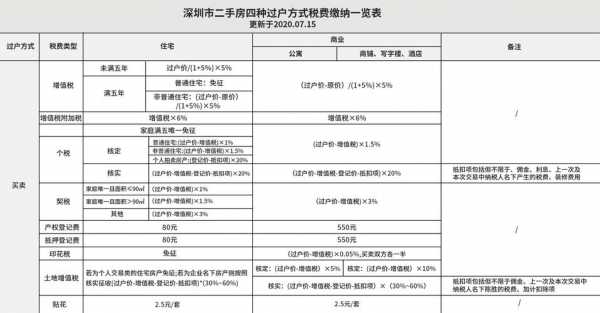 二手房税费计算（深圳二手房税费计算）