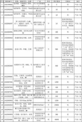 劳保用品明细（劳保用品明细表怎么做）