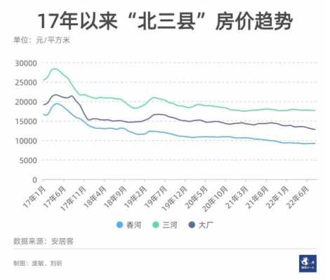 三河房价（三河房价2023年最新房价走势）