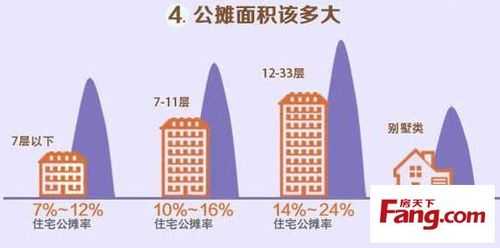 公摊面积比例（合肥公摊面积比例）