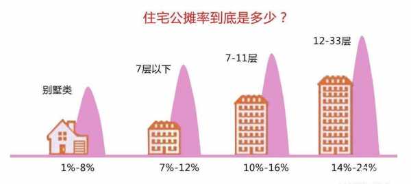 公摊面积比例（合肥公摊面积比例）