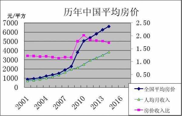 全国平均房价（2013年全国平均房价）