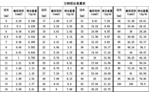 矩管重量计算公式（方管钢材重量表大全）