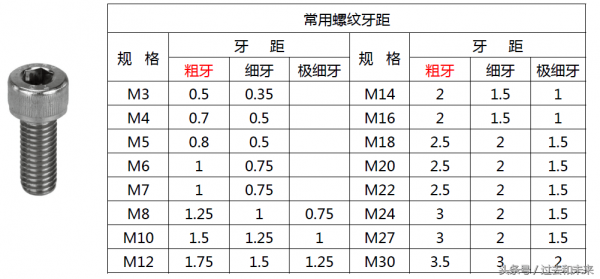 m2螺距（m24螺距标准螺距多少）