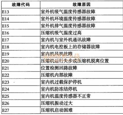 海尔空调代码（海尔空调代码e7故障原因）