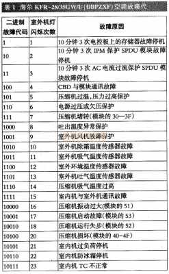 海尔空调代码（海尔空调代码e7故障原因）