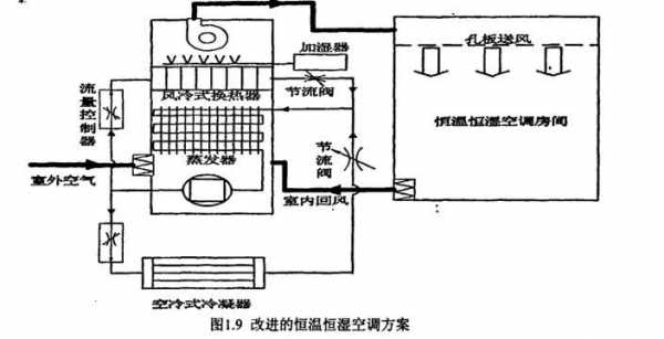 恒温恒湿空调（恒温恒湿空调机组工作原理）