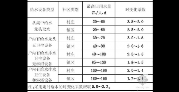 绿化用水（绿化用水定额标准）